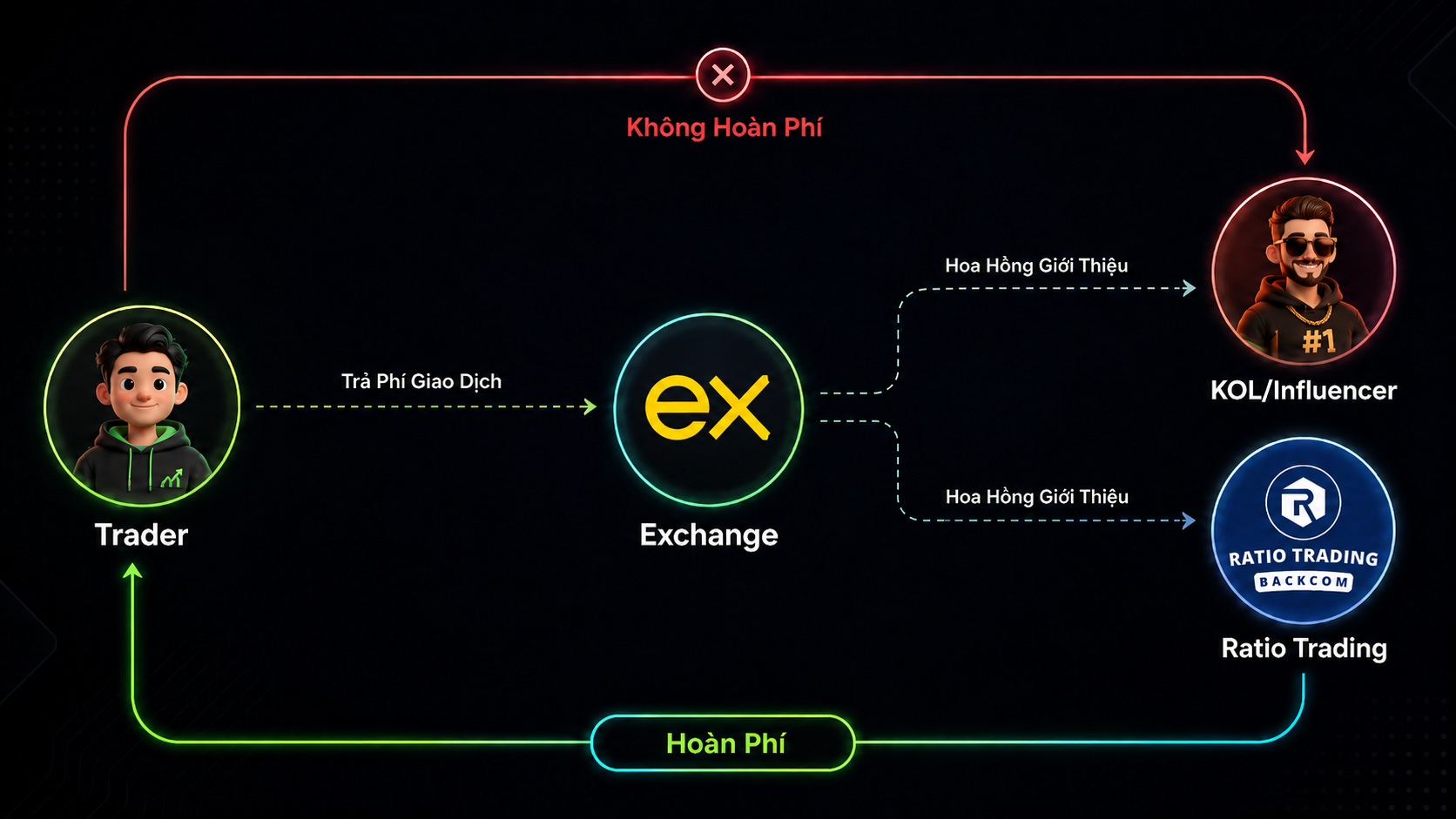 Sơ đồ cơ chế Backcom Exness: trader giao dịch qua Exness, Ratio Trading nhận hoa hồng đối tác và hoàn phí lại cho trader