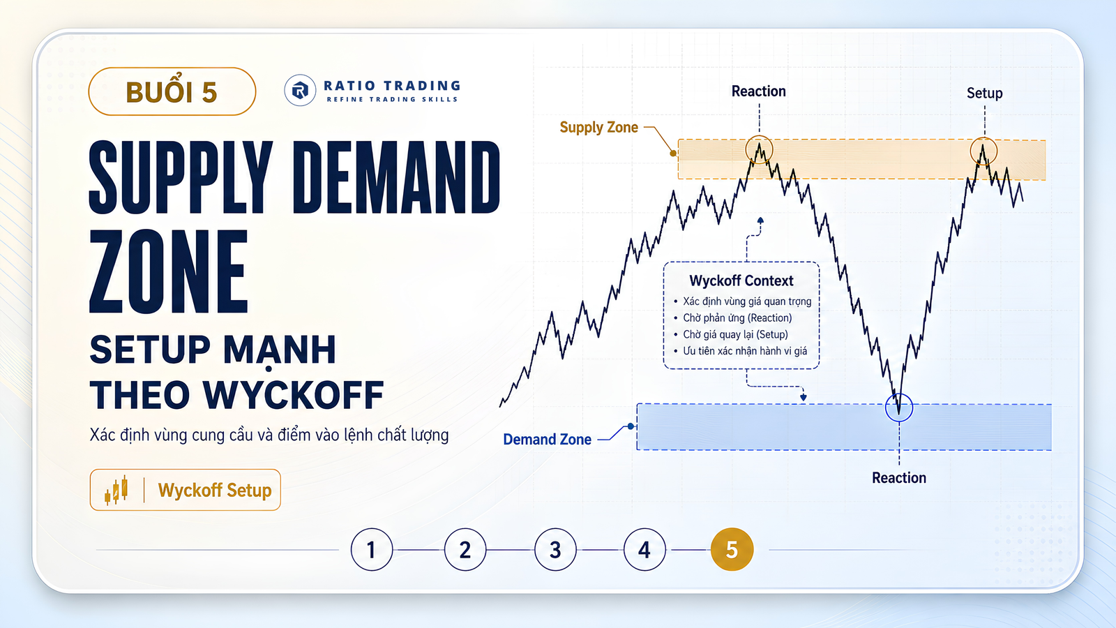Slide minh hoạ Buổi 5: Supply Demand Zone